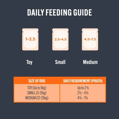 Daily feeding guide showing toy dogs up to 5kg need up to 2.5 pouches, small dogs 5-12kg need 2.5 to 4.5 pouches, and medium dogs 12-25kg need 4.5 to 7.5 pouches per day.