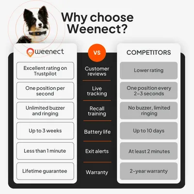 Weenect Pet GPS Tracker XT för hundar