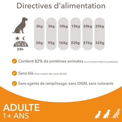Directives d’alimentation pour chien adulte 1+ an : 2 kg 50 g, 5 kg 95 g, 10 kg 165 g, 15 kg 220 g, 20 kg 275 g, 25 kg 325 g. 82 % protéines animales, sans blé, sans OGM, sans colorants.