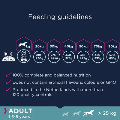 Utfodringsråd för hundar: 20 kg 210–230 g, 30 kg 275–425 g, 40 kg 330–370 g, 50 kg 385–425 g, 70 kg 480–535 g, 90 kg 570–635 g per dag. Vuxen, 1,5–6 år, över 25 kg.