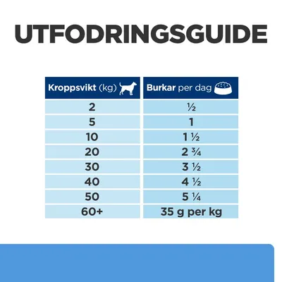 Utfodringsguide för hund: kroppsvikt 2–50 kg, burkar per dag från ½ till 5¼. För 60+ kg: 35 g per kg. Tabellen visar exakta mängder för olika vikter.
