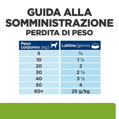Guida alla somministrazione per perdita di peso: tabella con peso corporeo da 5 a 60+ kg e lattine/giorno da ¾ a 4, oltre 60 kg 25 g/kg.