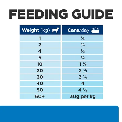 Feeding guide for dogs: weight 1 kg ¼ can, 2 kg ⅜ can, 4 kg ⅔ can, 5 kg ¾ can, 10 kg 1⅓ cans, 20 kg 2⅓ cans, 30 kg 3¼ cans, 40 kg 4 cans, 50 kg 4⅔ cans, 60+ kg 30g per kg daily.