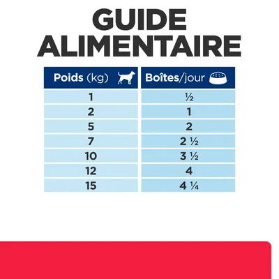 Guide alimentaire : tableau indiquant le nombre de boîtes par jour selon le poids du chien, de 1 kg (½ boîte) à 15 kg (4¼ boîtes).