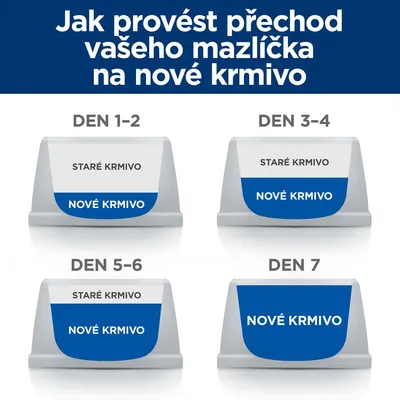 Návod na prechod na nové krmivo: dni 1–2 väčšina staré, trochu nové; dni 3–4 viac nového; dni 5–6 polovica a polovica; deň 7 iba nové krmivo. Text v češtine.