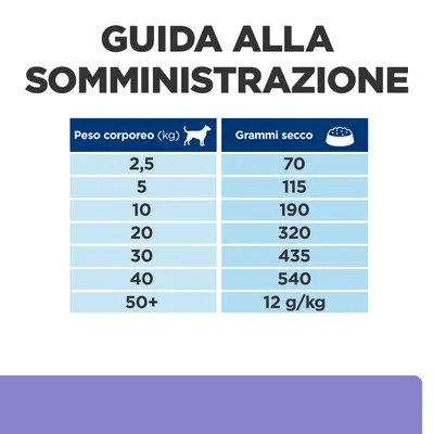 Guida alla somministrazione: tabella con peso corporeo del cane da 2,5 a 50+ kg e corrispondenti grammi di alimento secco da 70 a 540 g, oltre 50 kg 12 g/kg.