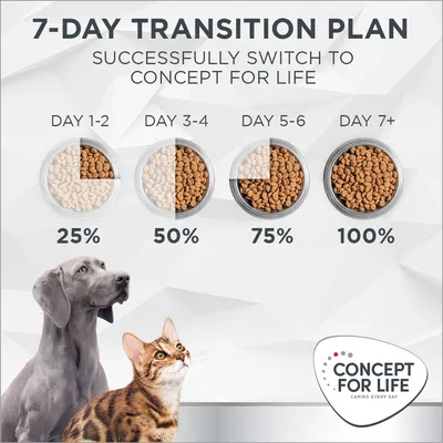 7-day transition plan showing gradual increase of Concept for Life food: days 1-2 at 25%, days 3-4 at 50%, days 5-6 at 75%, and day 7+ at 100%.