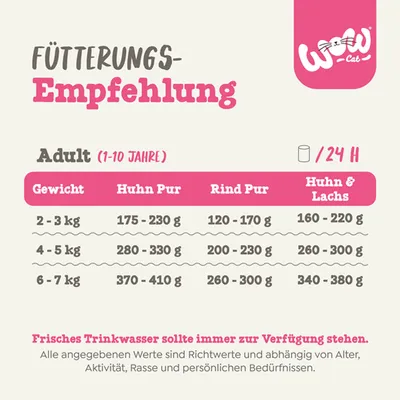 Fütterungsempfehlung für erwachsene Katzen (1-10 Jahre): Gewicht 2-7 kg, Huhn Pur 175-410 g, Rind Pur 120-300 g, Huhn & Lachs 160-380 g pro 24 Stunden. Frisches Trinkwasser bereitstellen.