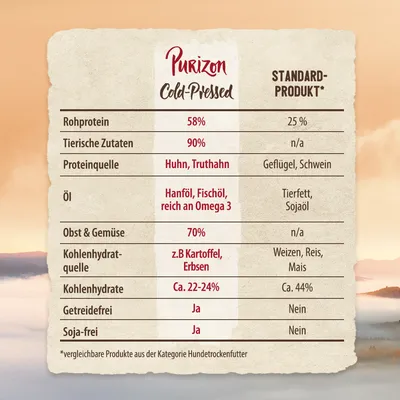 Vergleichstabelle: Purizon Cold-Pressed vs. Standardprodukt. Rohprotein 58% vs. 25%, tierische Zutaten 90% vs. n/a, getreidefrei und sojafrei Ja vs. Nein. Details zu Ölen und Kohlenhydraten.