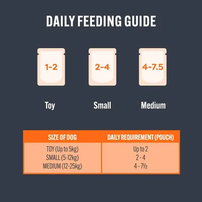 Daily feeding guide showing toy dogs up to 5kg need up to 2 pouches, small dogs 5-12kg need 2-4 pouches, and medium dogs 12-25kg need 4-7.5 pouches per day.