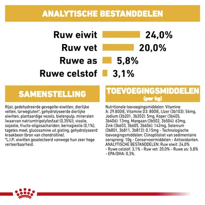 Analytische bestanddelen: ruw eiwit 24,0%, ruw vet 20,0%, ruwe as 5,8%, ruwe celstof 3,1%. Samenstelling en toevoegingsmiddelen per kg vermeld in tekst.