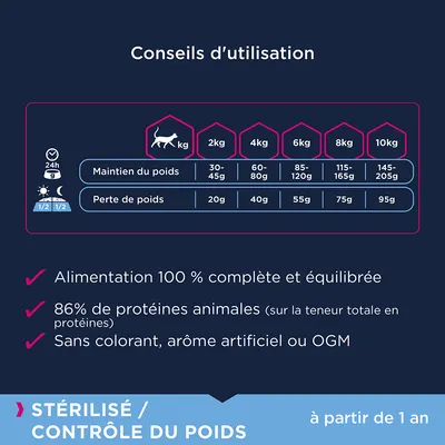 Tableau conseils d’utilisation : maintien du poids 2–10 kg, perte de poids 20–95 g. Alimentation complète, 86 % protéines animales, sans colorant, arôme artificiel ni OGM.