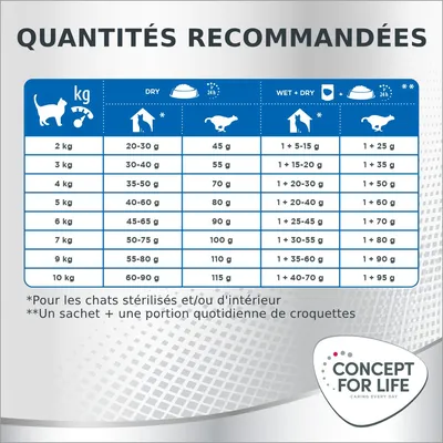 Tableau des quantités recommandées Concept for Life pour chats stérilisés/intérieur : alimentation sèche et mixte selon le poids, de 2 à 10 kg. Explications en bas de l’image.