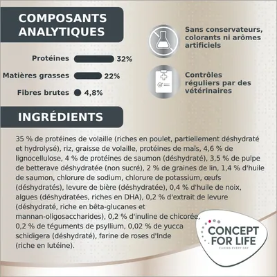 Analyse nutritionnelle : protéines 32 %, matières grasses 22 %, fibres brutes 4,8 %. Ingrédients principaux listés. Sans conservateurs, contrôles vétérinaires. Marque Concept for Life visible.
