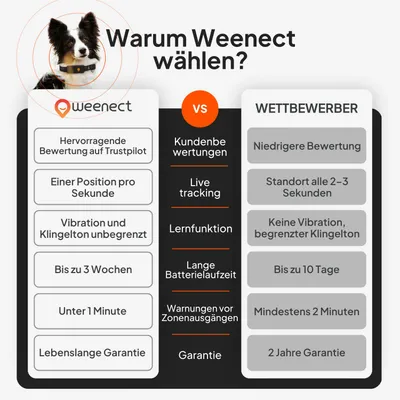 Vergleichstabelle: Weenect mit Vorteilen wie Trustpilot-Bewertung, Position pro Sekunde, unbegrenzte Vibration/Klingelton, bis 3 Wochen, unter 1 Minute, lebenslange Garantie.