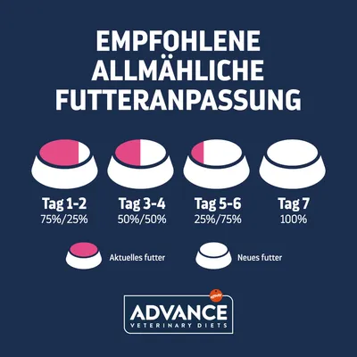 Empfohlene schrittweise Futterumstellung: Tag 1-2 75%/25%, Tag 3-4 50%/50%, Tag 5-6 25%/75%, Tag 7 100%. Advance Veterinary Diets Logo unten.