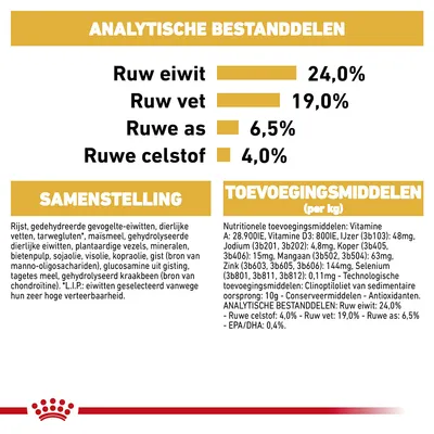 Analytische bestanddelen: ruw eiwit 24,0%, ruw vet 19,0%, ruwe as 6,5%, ruwe celstof 4,0%. Samenstelling en toevoegingsmiddelen per kg vermeld in tekst.