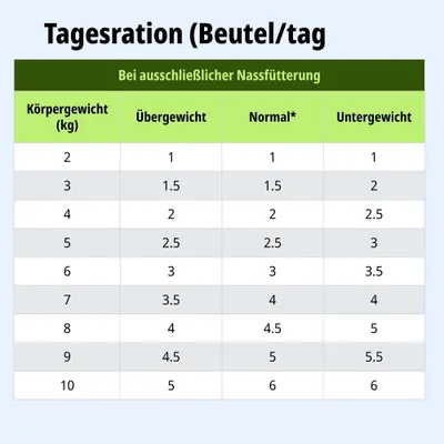 Tagesrationstabelle für Nassfutter: Körpergewicht 2-10 kg, empfohlene Beutel pro Tag je nach Übergewicht, Normalgewicht oder Untergewicht.