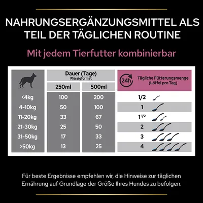 Fütterungstabelle für Nahrungsergänzungsmittel: Flüssigformat, Dauer in Tagen basierend auf Hundegewicht (<4kg bis >50kg), tägliche Fütterungsmenge in Löffeln. Hinweise zur Ernährung beachten.