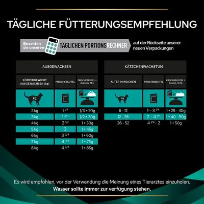 Tägliche Fütterungsempfehlung für ausgewachsene Katzen und Kätzchen. Angaben zu Körpergewicht, Alter in Wochen, Frischebeutel und Gramm pro Tag. Wasser sollte immer zur Verfügung stehen.