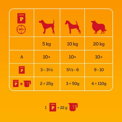 Feeding guide table showing daily portions by weight: 5kg, 3 to 3.5 units; 10kg, 5.5 to 6 units; 20kg, 9 to 10 units. One unit equals 22g. Combination feeding amounts also shown.