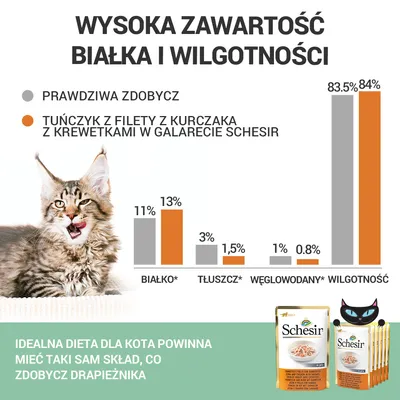 Porównanie składu: tuńczyk z filety z kurczaka z krewetkami w galarecie Schesir vs prawdziwa zdobycz. Białko 13%, tłuszcz 1,5%, węglowodany 0,8%, wilgotność 84%. Opakowania Schesir widoczne.