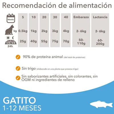 Tabla de recomendación de alimentación para gatitos 1–12 meses: por peso y semanas, embarazo 2–6 kg 50–110 g, lactancia 2–6 kg 60–200 g. 90% proteína animal, sin trigo ni aditivos artificiales.