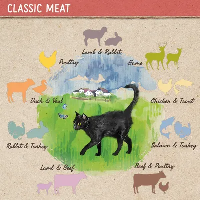 Classic meat varieties shown: lamb and rabbit, game, poultry, chicken and trout, salmon and turkey, beef and poultry, lamb and beef, duck and veal, rabbit and turkey.