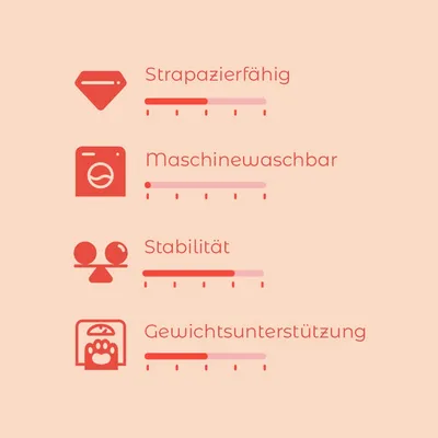 Bewertungsskala mit vier Kriterien: Strapazierfähig, Maschinenwaschbar, Stabilität, Gewichtsunterstützung. Skala von 1-5.