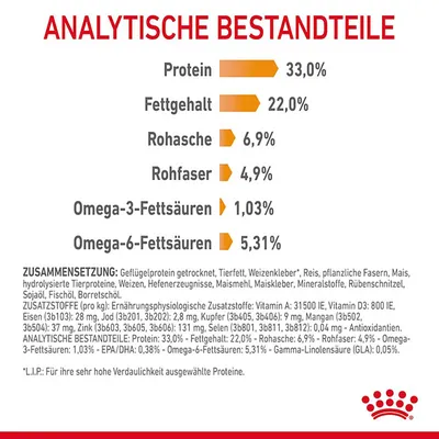 Analytische Bestandteile: Protein 33%, Fettgehalt 22%, Rohasche 6,9%, Rohfaser 4,9%, Omega-3-Fettsäuren 1,03%, Omega-6-Fettsäuren 5,31%. Zusammensetzung und Zusatzstoffe detailliert aufgeführt.