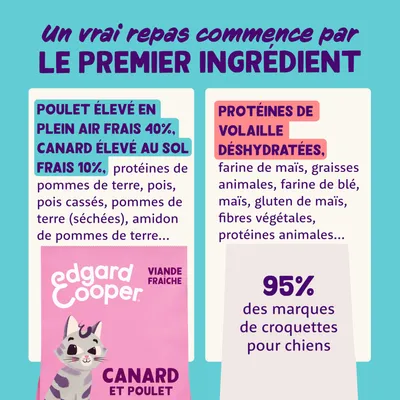 Un vrai repas commence par le premier ingrédient. Poulet élevé en plein air frais 40 %, canard élevé au sol frais 10 %. Protéines de volaille déshydratées. Edgard Cooper Canard et Poulet. 95 % des marques de croquettes pour chiens.
