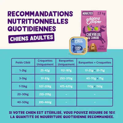 Tableau recommandations nutritionnelles Edgard & Cooper chiens adultes : croquettes, barquettes ou mix selon poids 1–50 kg. Réduire de 10 % si chien stérilisé. Produits visibles : chevreuil/canard, saumon/dinde.