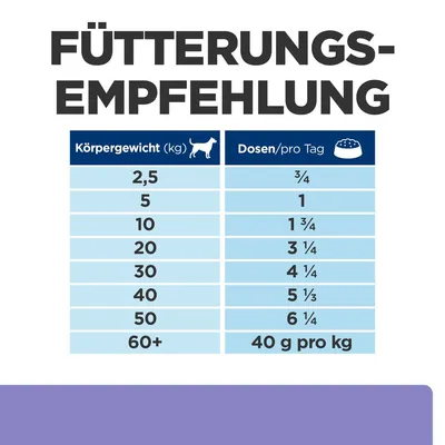 Fütterungsempfehlung: Körpergewicht (kg) und Dosen pro Tag. Beispiel: 2,5 kg = ¾ Dose, 10 kg = 1¾ Dose, 60+ kg = 40 g pro kg.