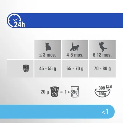 Fodringsvejledning til killinger: ≤3 mdr 45–55 g, 4–5 mdr 65–70 g, 6–12 mdr 70–80 g. 20 g tørfoder = 1 x 85 g vådfoder. 399 kcal pr. 100 g.