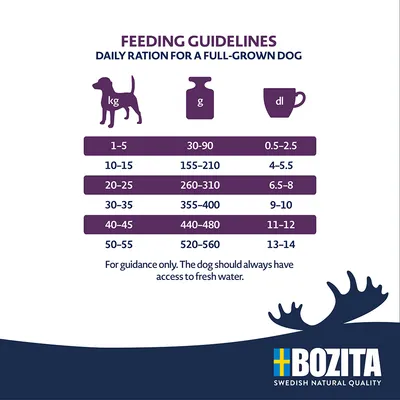 Utfodringsrekommendation för vuxna hundar efter vikt: 1-5 kg 30-90 g, 10-15 kg 155-210 g, 20-25 kg 260-310 g, 30-35 kg 355-400 g, 40-45 kg 440-480 g, 50-55 kg 520-560 g. Ha alltid färskt vatten tillgängligt.