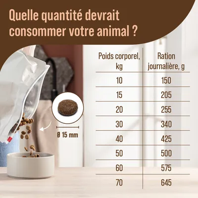 Tableau des rations journalières selon poids : 10 kg 150 g, 15 kg 205 g, 20 kg 255 g, 30 kg 340 g, 40 kg 425 g, 50 kg 500 g, 60 kg 575 g, 70 kg 645 g. Croquette Ø 15 mm visible.