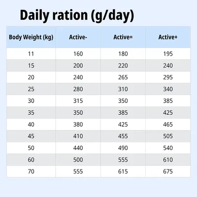 Tabella di alimentazione: razione giornaliera in grammi per peso corporeo (kg) e livello di attività. Valori da 160, g a 675, g per 11 a 70 kg, suddivisi in Active-, Active= e Active+. Tabella di alimentazione: razione giornaliera in grammi per peso corporeo (kg) e livello di attività. Valori da 160, g a 675, g per 11 a 70 kg, suddivisi in Active-, Active= e Active+.