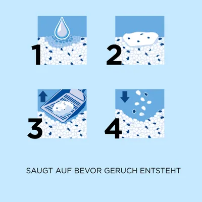 Illustration der Schritte zur Geruchsvermeidung: Flüssigkeit wird absorbiert, Klumpenbildung, Entfernen mit Schaufel, Nachfüllen von Streu. Text: Saugt auf bevor Geruch entsteht.