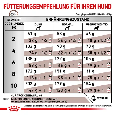 Fütterungsempfehlung für Hunde basierend auf Gewicht und Ernährungszustand: dünn, normal, übergewichtig. Angaben in Gramm für Trockenfutter oder Mix mit Dose. Energiegehalt: 3460 kcal/kg.