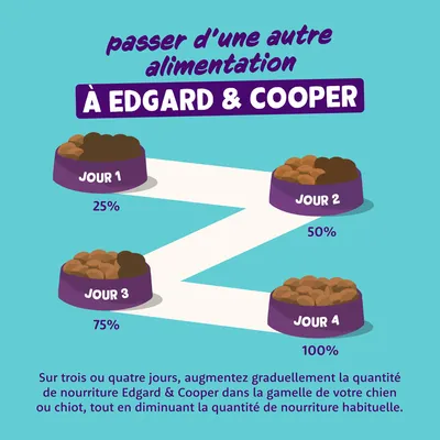 Instructions d’alimentation pour Edgard & Cooper : transition progressive sur 4 jours. Jour 1 : 25 %, jour 2 : 50 %, jour 3 : 75 %, jour 4 : 100 % nouvelle nourriture, ancienne quantité réduite.