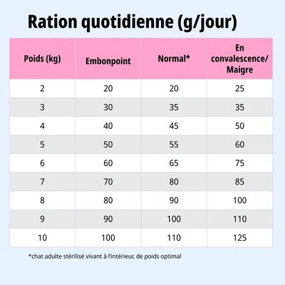 Tableau d’alimentation : ration journalière en grammes selon le poids (2-10 kg) pour surpoids, poids normal et convalescence. Exemple : 5 kg, normal : 55 g par jour. Tableau d’alimentation : ration journalière en grammes selon le poids (2-10 kg) pour surpoids, poids normal et convalescence. Exemple : 5 kg, normal : 55 g par jour.