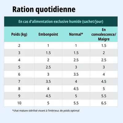Tableau d'alimentation pour la nourriture humide : rations journalières recommandées en sachets selon le poids et l'état, par exemple, 2 kg : 1-1,5 sachets, 10 kg : 5-6,5 sachets. Tableau d'alimentation pour la nourriture humide : rations journalières recommandées en sachets selon le poids et l'état, par exemple, 2 kg : 1-1,5 sachets, 10 kg : 5-6,5 sachets.