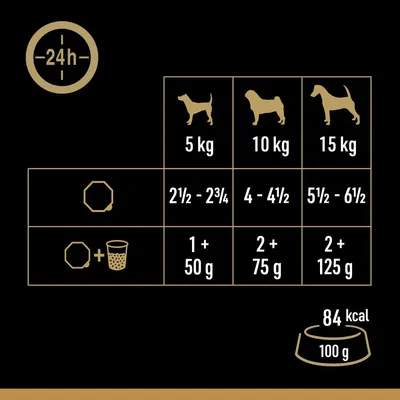 Fütterungsempfehlung für Hunde: 5kg - 2½ bis 2¾ Portionen, 10kg - 4 bis 4½ Portionen, 15kg - 5½ bis 6½ Portionen. Ergänzung: 50g, 75g oder 125g. Kaloriengehalt: 84 kcal pro 100g.