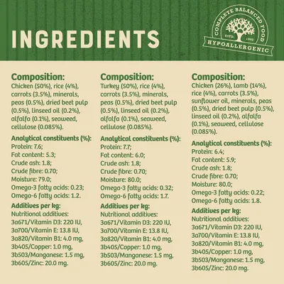 Ingredients, analytical constituents and nutritional additives for three recipes: chicken, turkey, and chicken with lamb. Lists percentages of protein, fat, fibre, moisture, omega acids, vitamins and minerals.