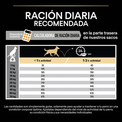 Tabla de ración diaria recomendada para perros según peso y nivel de actividad, desde 1 kg hasta 70 kg, con cantidades en gramos por día para menos de 1 h y 1–3 h de actividad.