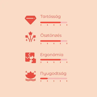 Értékelési skála 4 kritériummal: Tartósság, Ösztönzés, Ergonómia, Nyugodtság. Mindegyiknél színes sáv jelzi az értéket. Skála 1-től 5-ig.