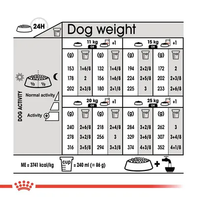 Таблица с насоки за хранене на кучета според тегло (11, 15, 20, 25 кг), ниво на активност и количество в грамове или чаши. 1 чаша = 240 мл (≈86 г).