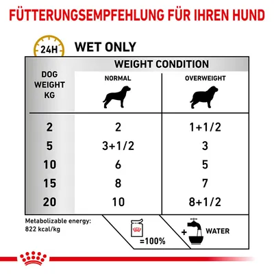 Fütterungsempfehlung für Hunde: Gewicht 2-20kg, normal oder übergewichtig. Metabolisierbare Energie 822 kcal/kg. Nassfutter mit Wasser mischen, 100% Tagesration.