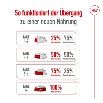 Übergangsplan zu neuer Nahrung: Tage 1-2 25% neue, 75% aktuelle; Tage 3-4 50% neue, 50% aktuelle; Tage 5-6 75% neue, 25% aktuelle; ab Tag 7 100% neue Nahrung.