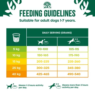 Feeding guidelines for adult dogs 1-7 years: daily serving in grams by weight and activity. For example, 5kg dog: 90-100g (low activity), 105-115g (high activity).